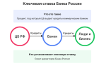 Ставка рефинансирования